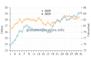 Kitakysh water temp chart in July