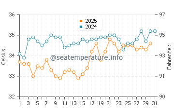 Temperatura del agua en Kite Beach en julio
