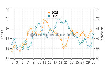 Kitsilano water temp chart in July