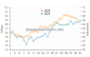 Temperature dell'acqua a Kivik a luglio