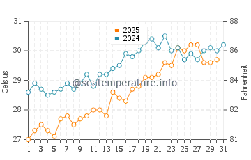 Wassertemperatur Kızılağaç im Juli