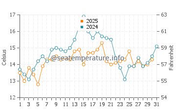 Klahanie water temp chart in July