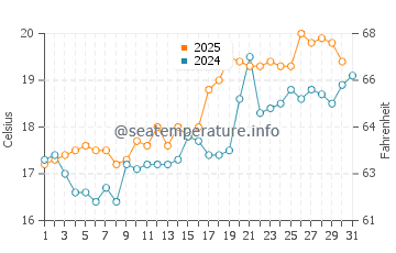 Temperature dell'acqua a Klampenborg a luglio