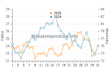 Temperature dell'acqua a Clenovizza a luglio
