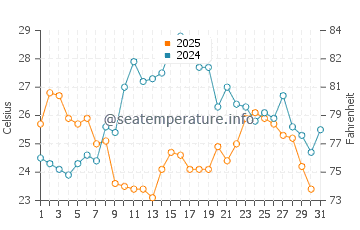 Wassertemperatur Klimno im Juli