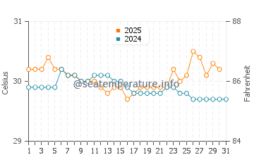 Temperatura vode u Ko Lanta u srpnju