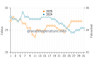 Ko Mak water temp chart in July