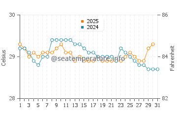 Wassertemperatur Ko Phayam im Juli