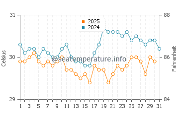 Wassertemperatur Ko Racha Yai im Juli
