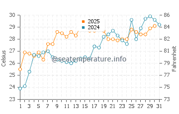 Kobe Shi water temp chart in July
