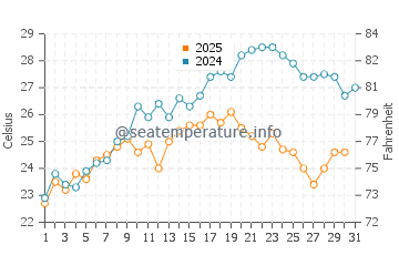 Kocaali water temp chart in July