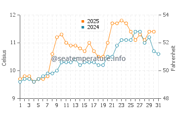 Kodiak water temp chart in July