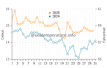 Temperatura vode u Kogel Bay u srpnju