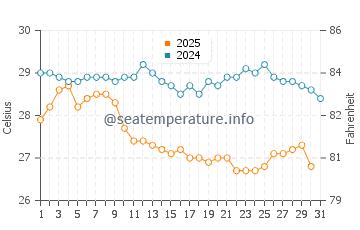 Temperature dell'acqua a Koggala a luglio