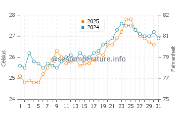 Kokkini Hani water temp chart in July