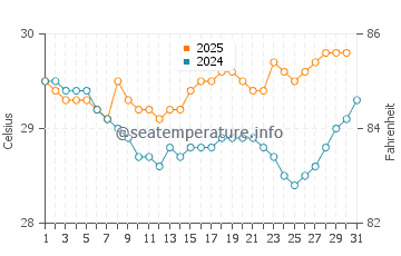 Temperatura vode u Kokopo u srpnju