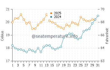 Temperature dell'acqua a Koksijde a luglio