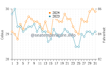 Wassertemperatur Kolape im Juli