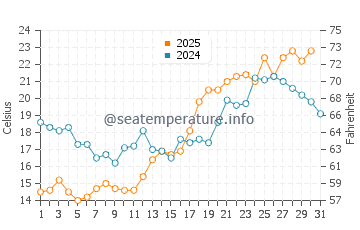 Temperature dell'acqua a Kolka a luglio