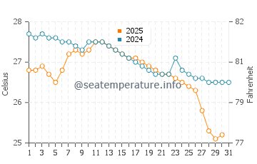 Kollam water temp chart in July