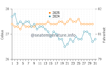 Kolobolon water temp chart in July