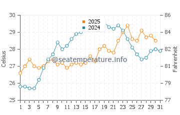 Kolymbia water temp chart in July