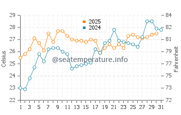 Komatsushima water temp chart in July