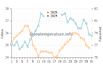 Wassertemperatur Komiža im Juli