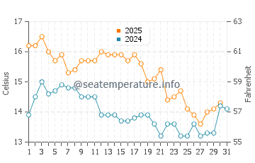 Wassertemperatur Kommetjie im Juli