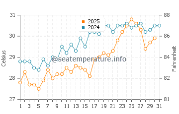 Konakli water temp chart in July