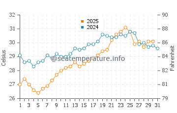 Konyaalti water temp chart in July