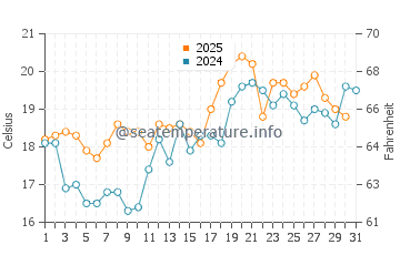 Temperature dell'acqua a Korsor a luglio