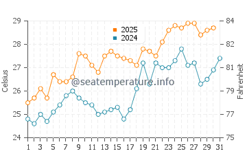 Kosai Shi water temp chart in July