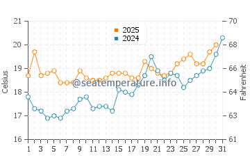 Koszalin water temp chart in July
