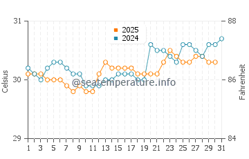 Kota Kinabalu water temp chart in July