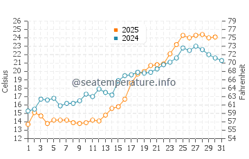 Temperature dell'acqua a Kotka a luglio