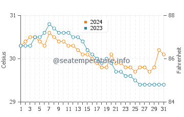 Kotkot water temp chart in July