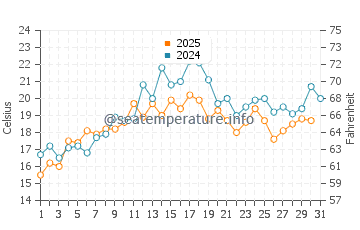 Temperature dell'acqua a Kouchibouguac a luglio
