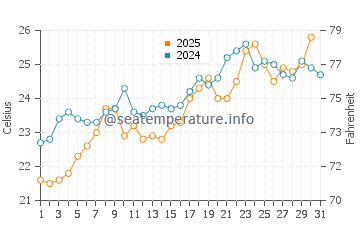 Temperatura del agua en Isla Kufonisia en julio