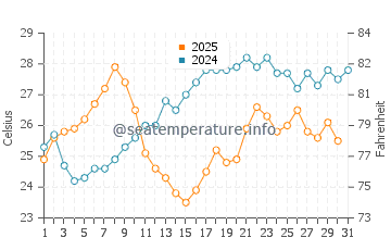 Kounopetra water temp chart in July
