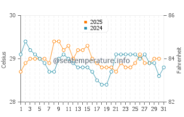 Temperature dell'acqua a Kourou a luglio
