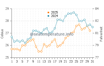 Temperature dell'acqua a Koutsoupia a luglio