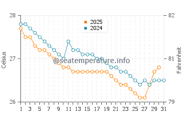 Kozhikode water temp chart in July