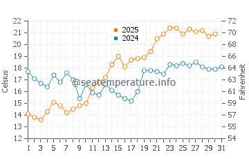 Temperature dell'acqua a Kramfors a luglio