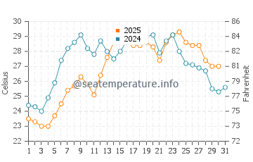 Temperatura vode u Kraynovka u srpnju