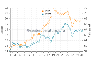 Temperature dell'acqua a Kristiansand a luglio