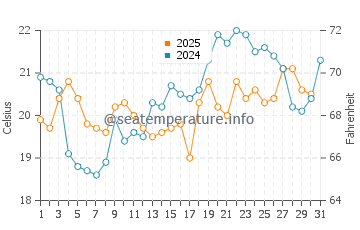 Wassertemperatur Krummin im Juli