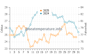 Wassertemperatur Krvavica im Juli