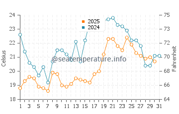 Krynica Morska water temp chart in July