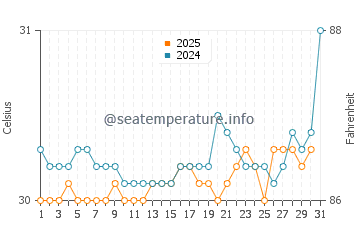 Kuala Belait water temp chart in July